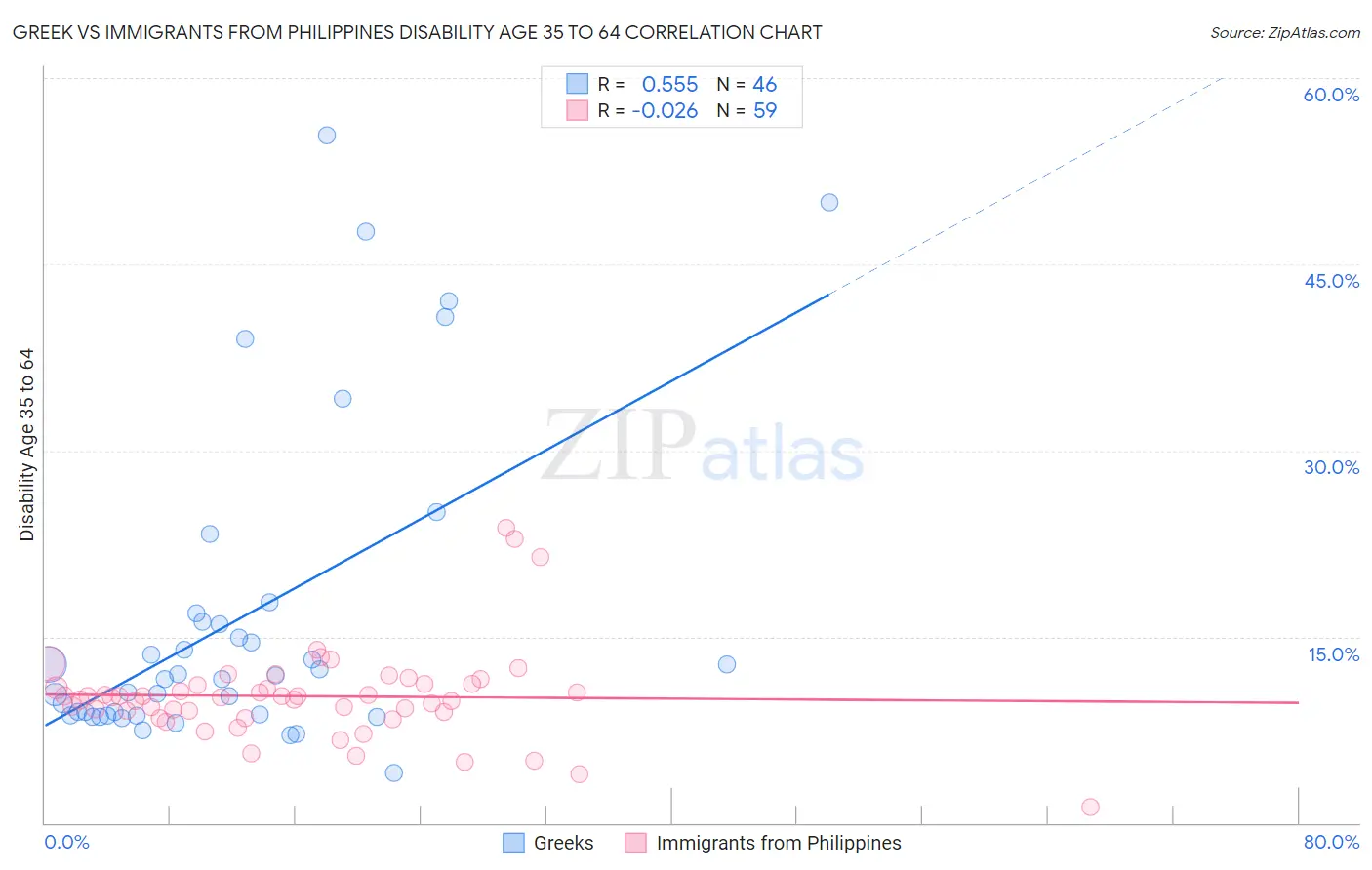 Greek vs Immigrants from Philippines Disability Age 35 to 64