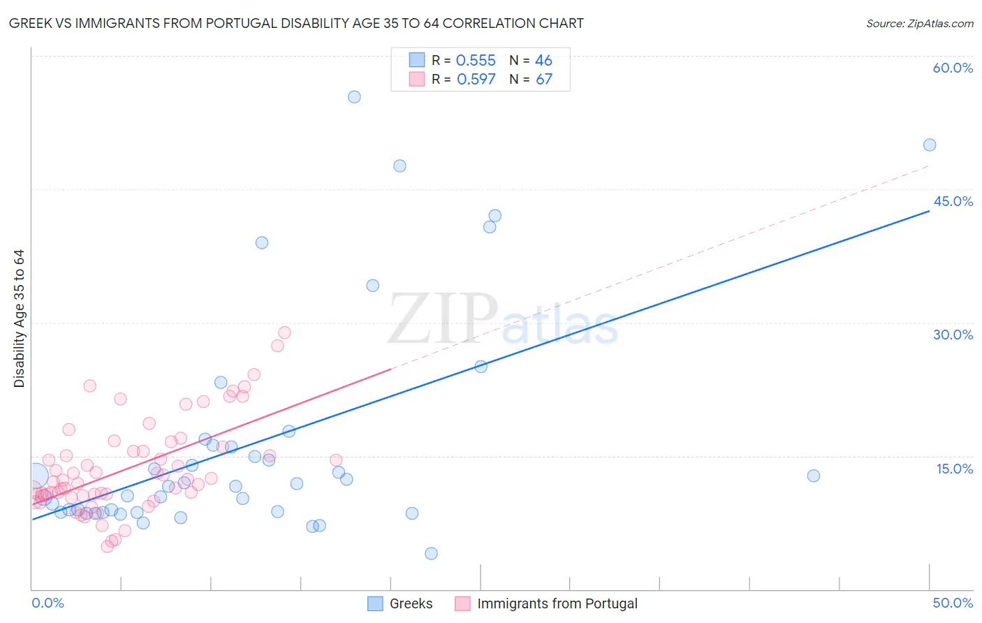 Greek vs Immigrants from Portugal Disability Age 35 to 64