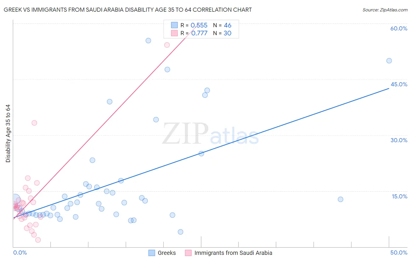 Greek vs Immigrants from Saudi Arabia Disability Age 35 to 64