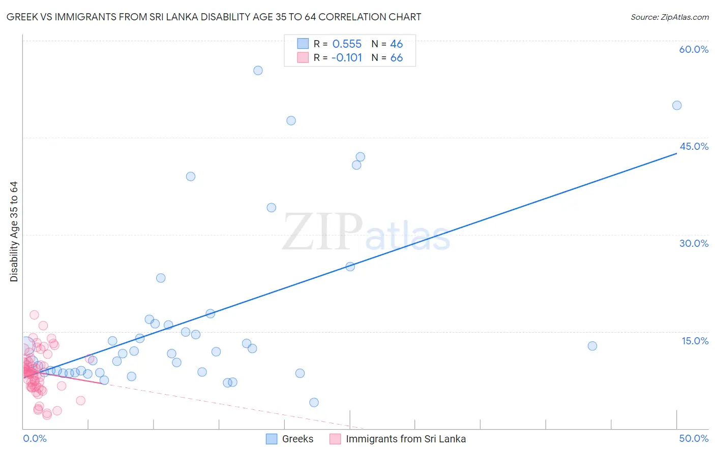 Greek vs Immigrants from Sri Lanka Disability Age 35 to 64