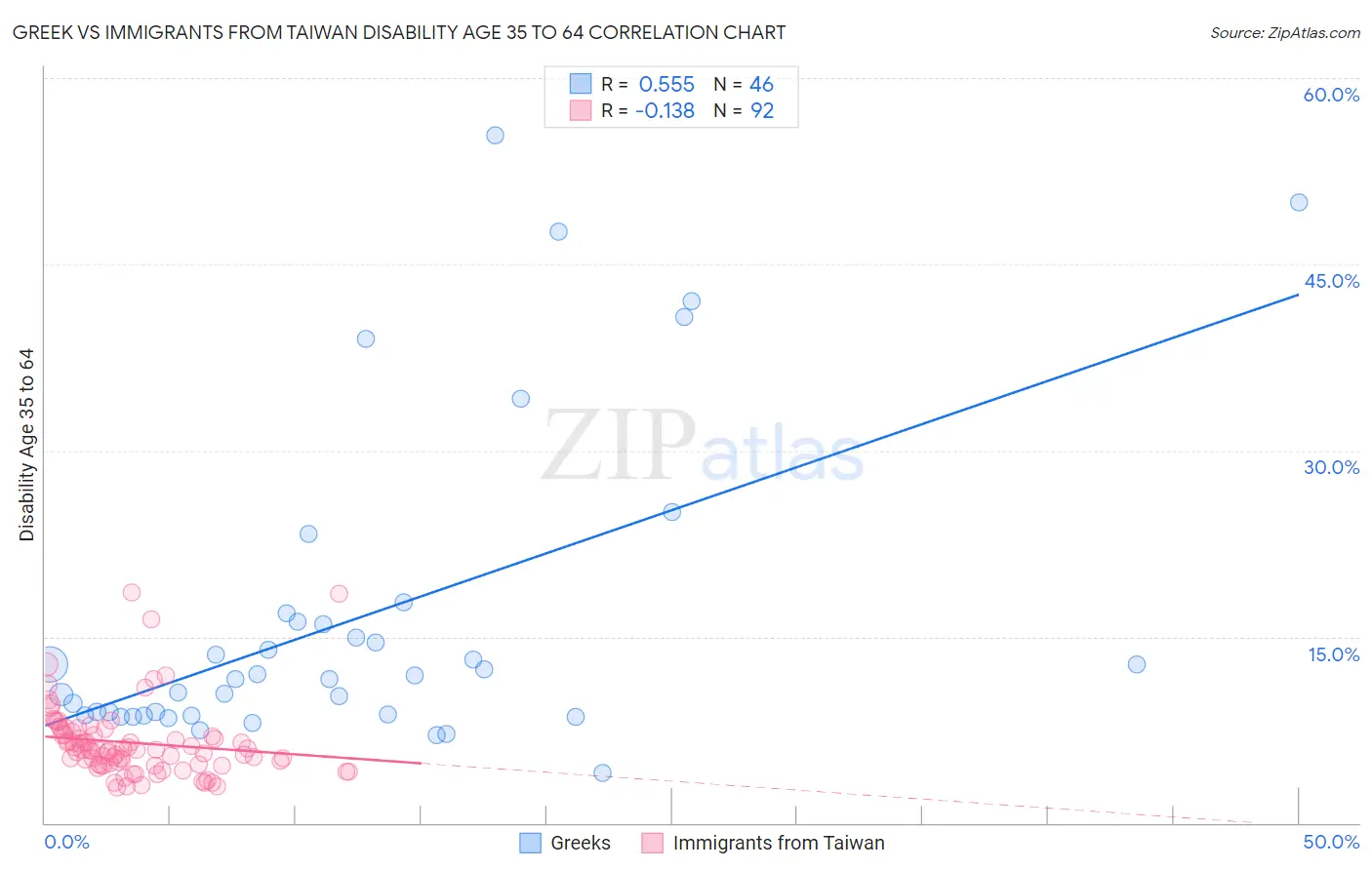 Greek vs Immigrants from Taiwan Disability Age 35 to 64