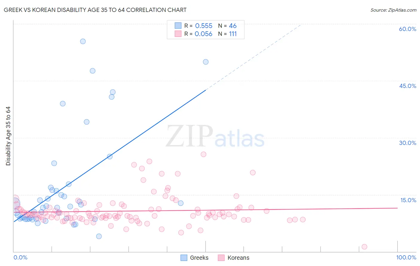 Greek vs Korean Disability Age 35 to 64