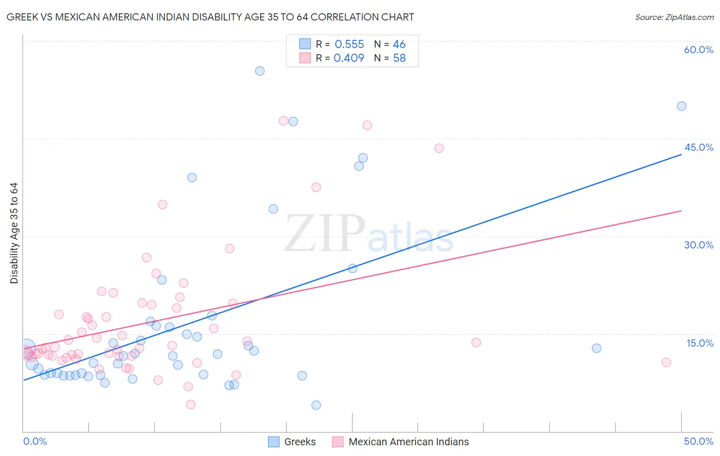 Greek vs Mexican American Indian Disability Age 35 to 64