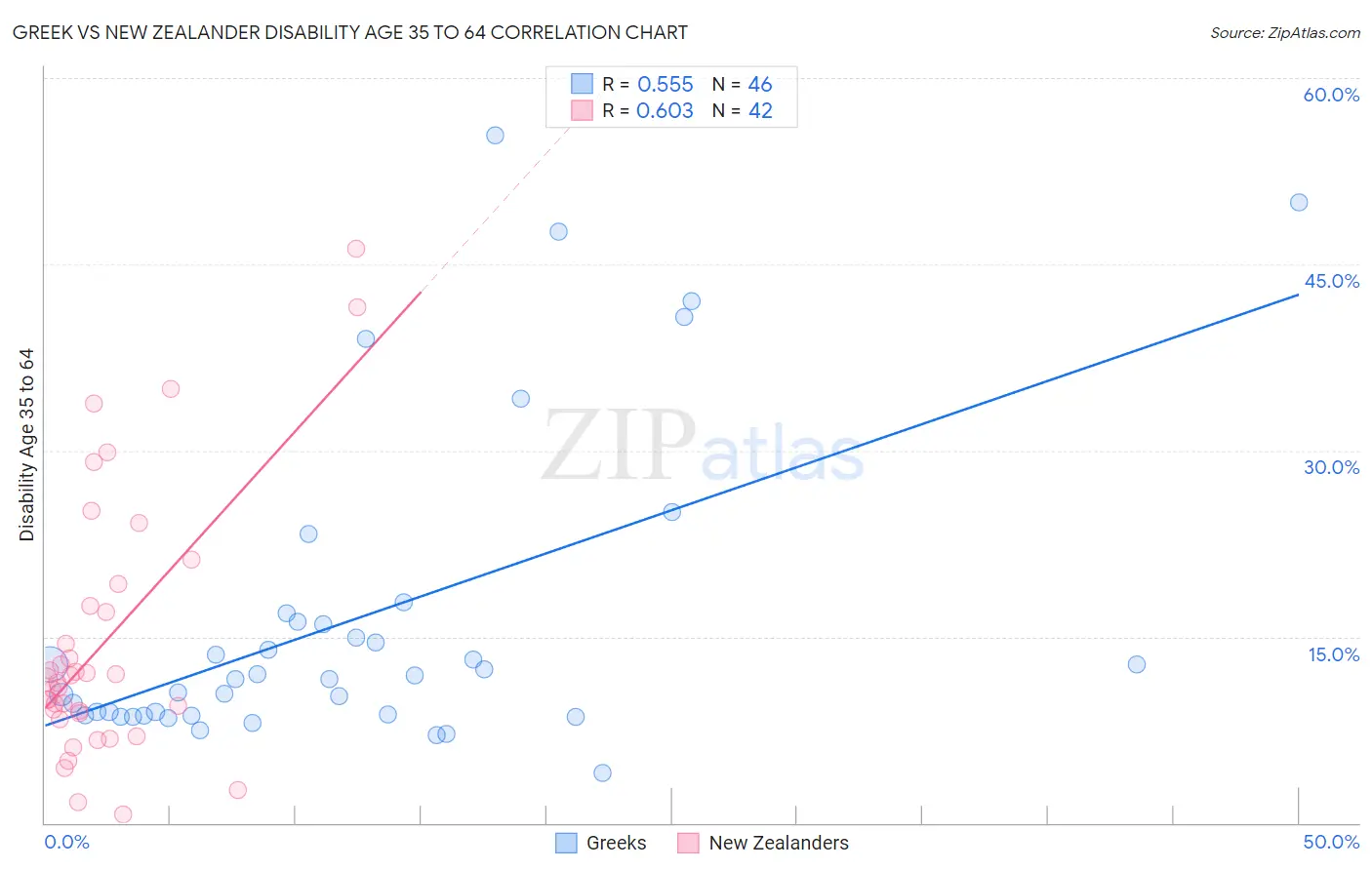 Greek vs New Zealander Disability Age 35 to 64