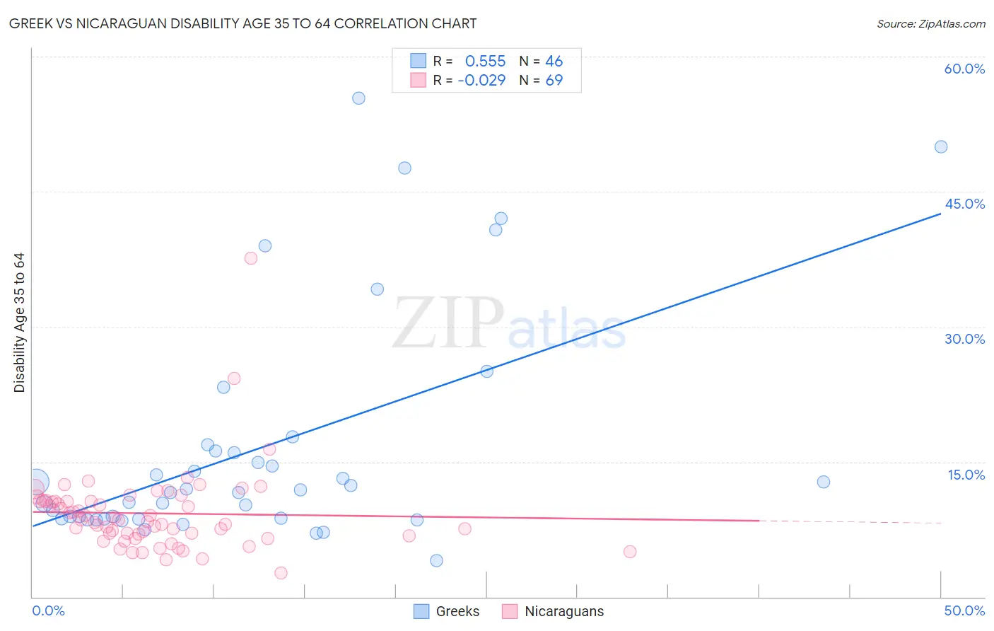 Greek vs Nicaraguan Disability Age 35 to 64