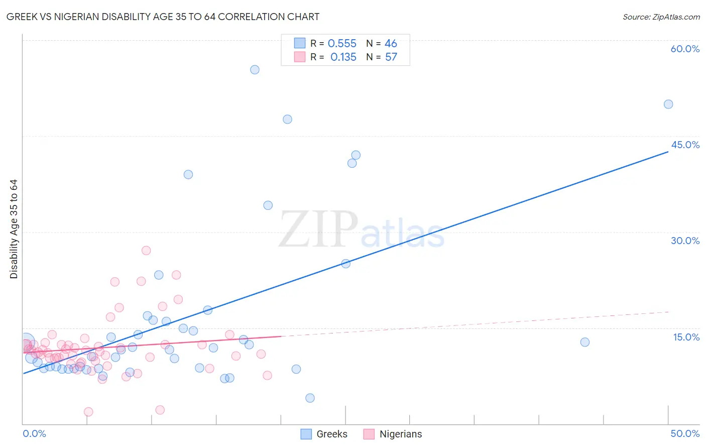 Greek vs Nigerian Disability Age 35 to 64