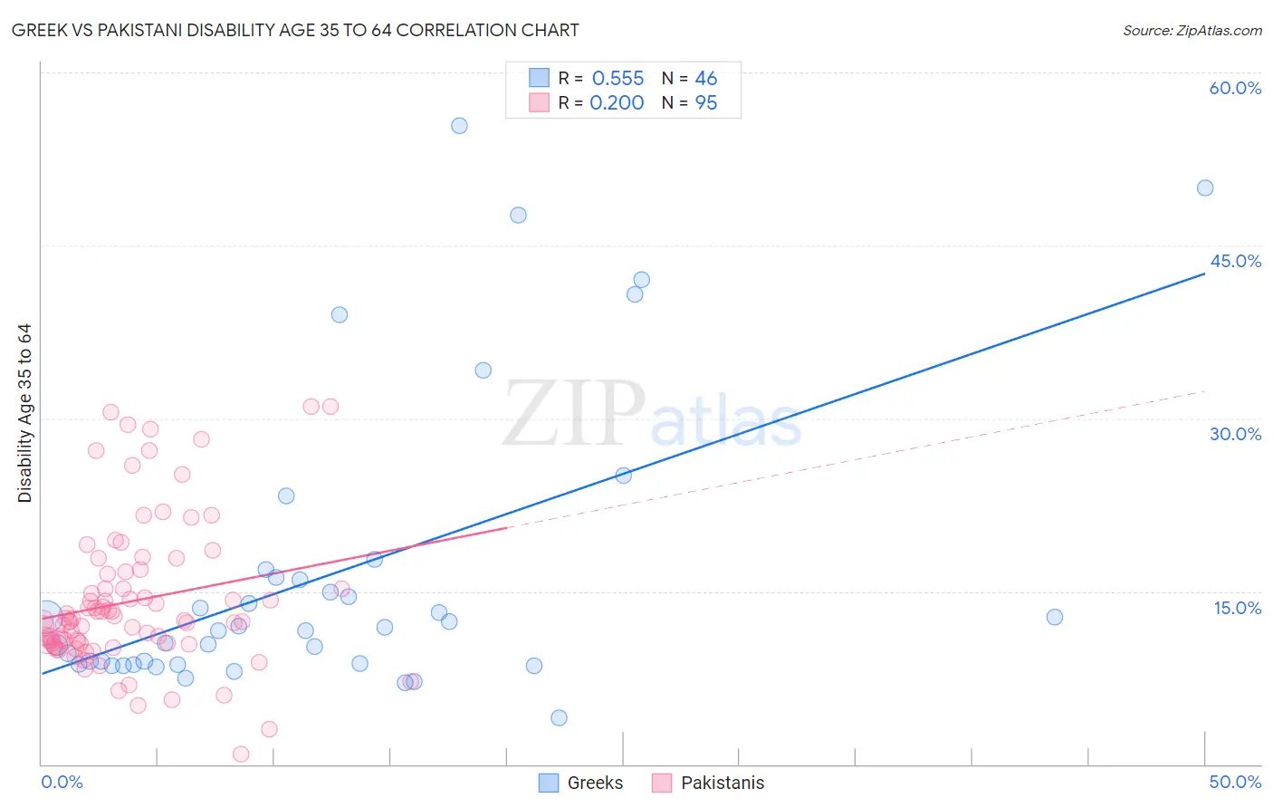 Greek vs Pakistani Disability Age 35 to 64