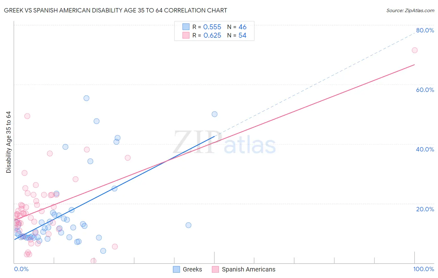 Greek vs Spanish American Disability Age 35 to 64