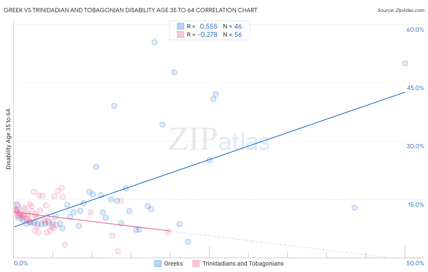 Greek vs Trinidadian and Tobagonian Disability Age 35 to 64