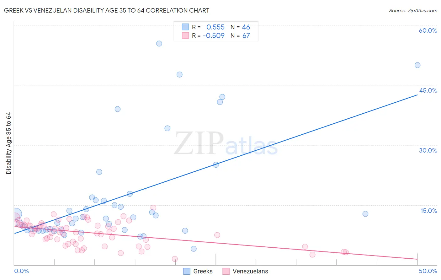 Greek vs Venezuelan Disability Age 35 to 64