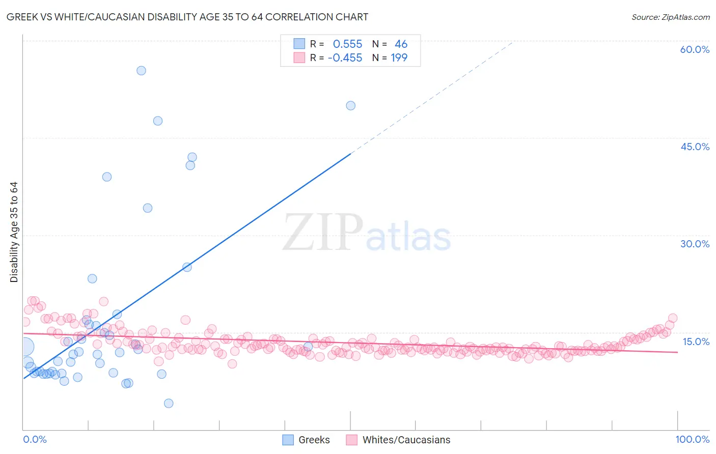 Greek vs White/Caucasian Disability Age 35 to 64