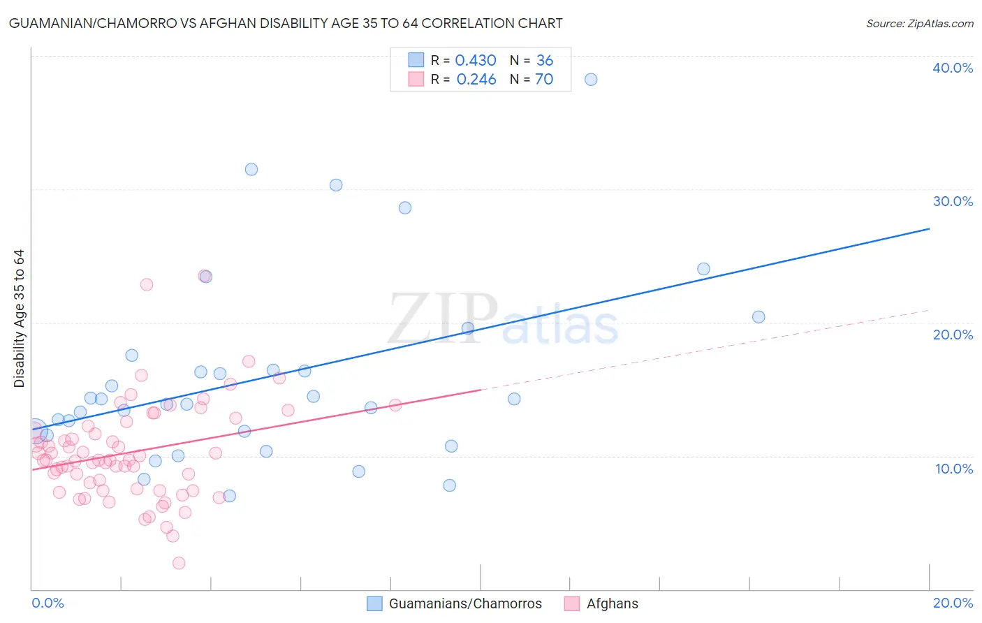 Guamanian/Chamorro vs Afghan Disability Age 35 to 64