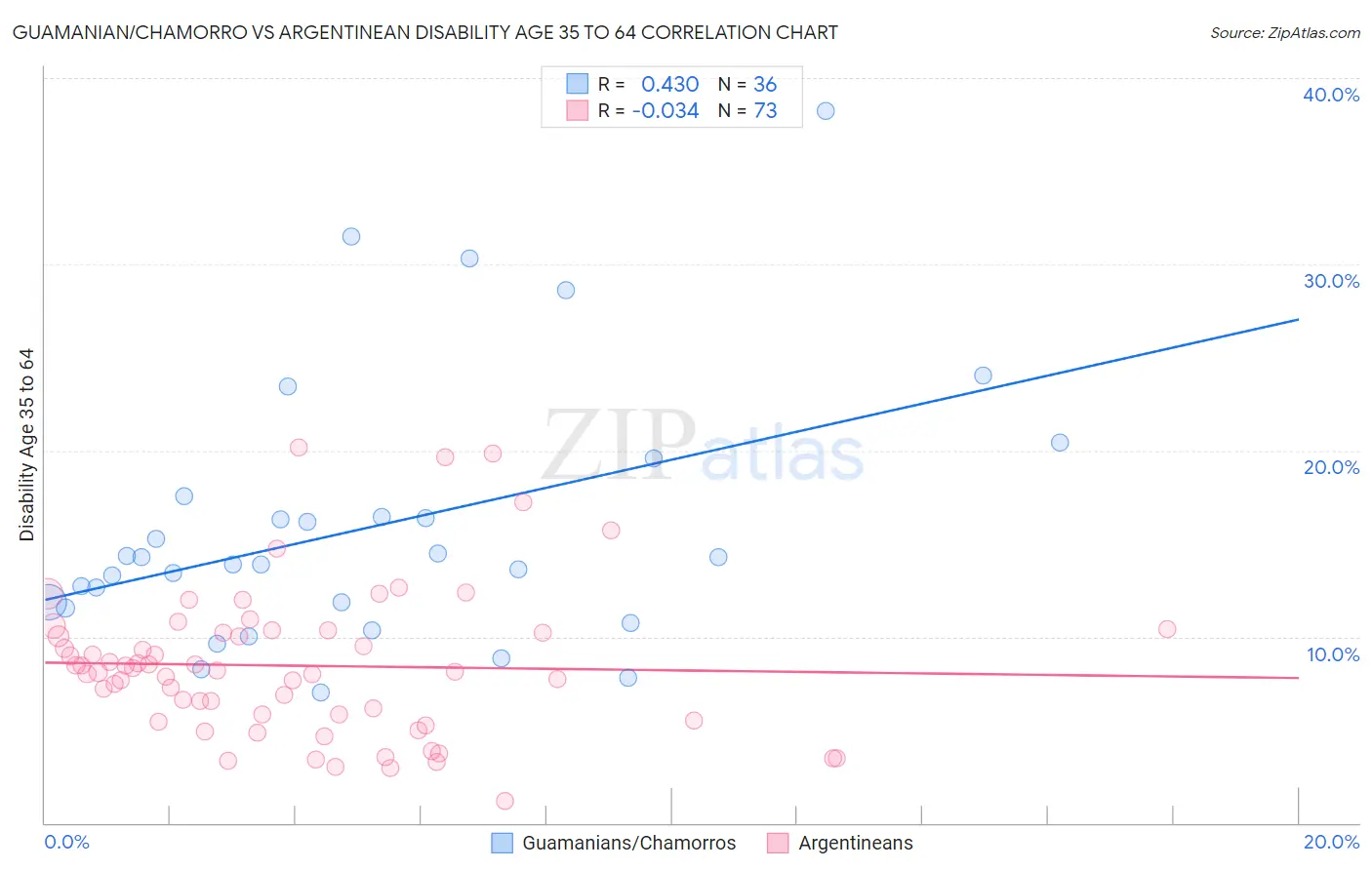 Guamanian/Chamorro vs Argentinean Disability Age 35 to 64