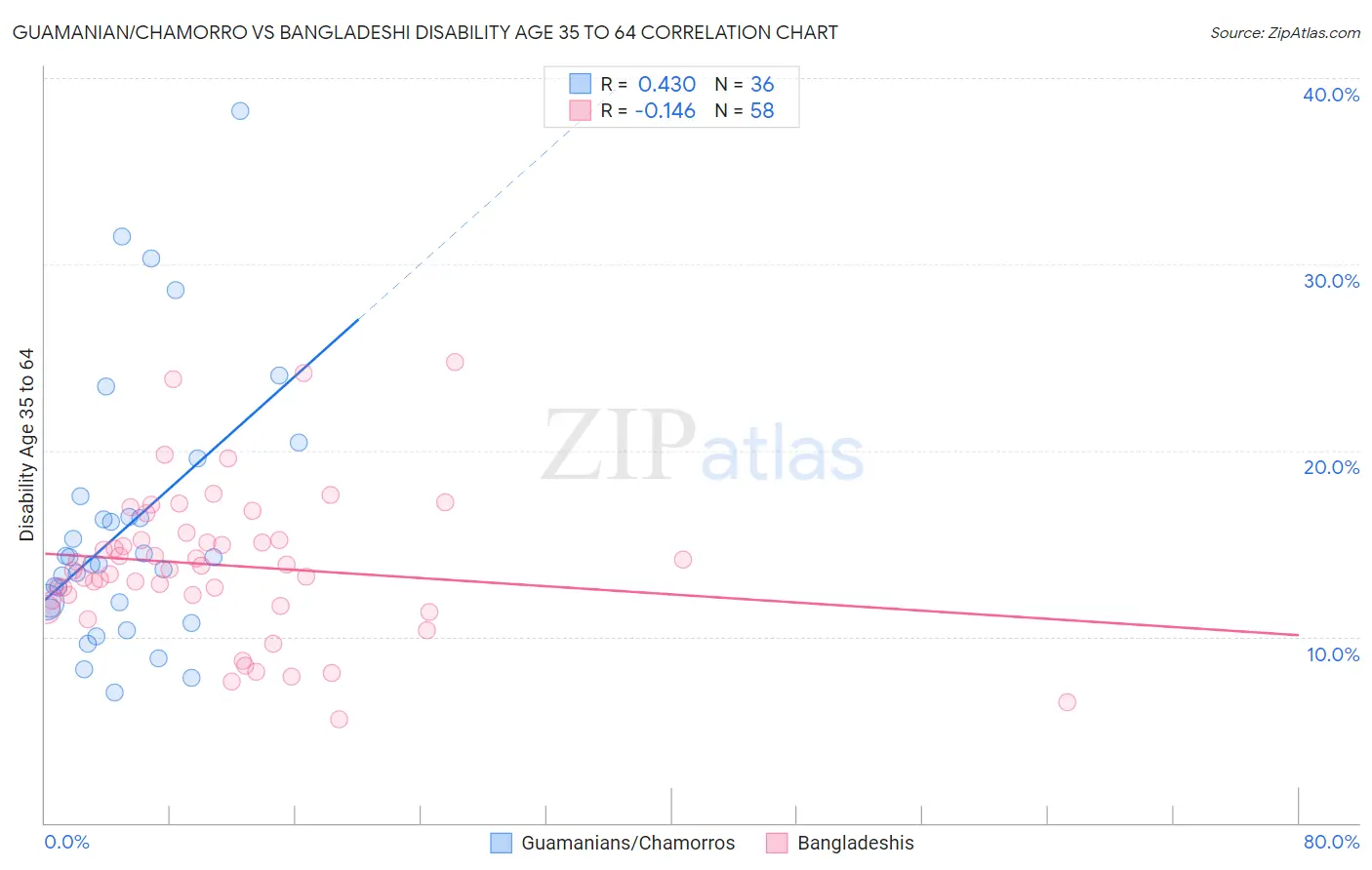 Guamanian/Chamorro vs Bangladeshi Disability Age 35 to 64