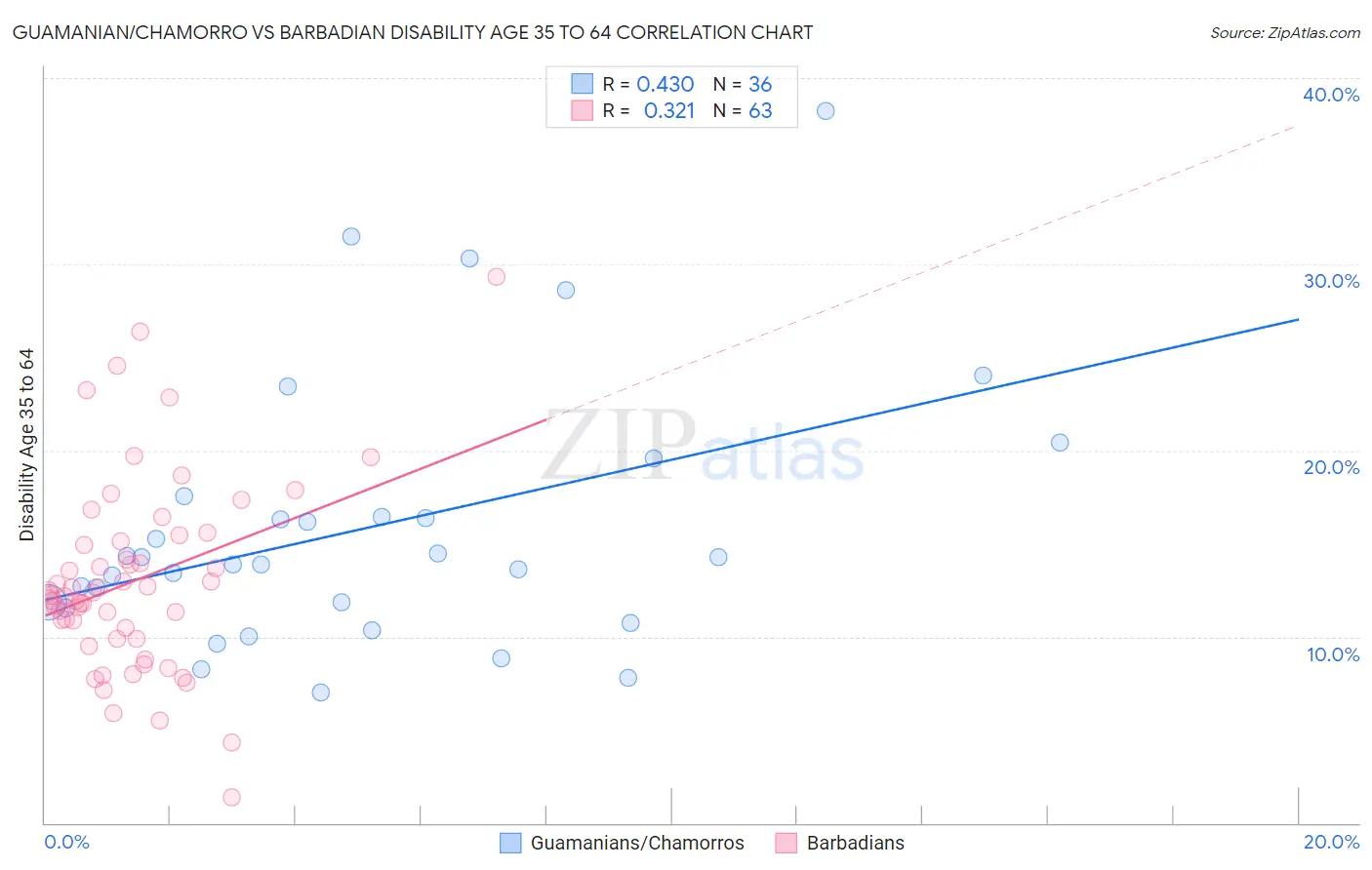 Guamanian/Chamorro vs Barbadian Disability Age 35 to 64