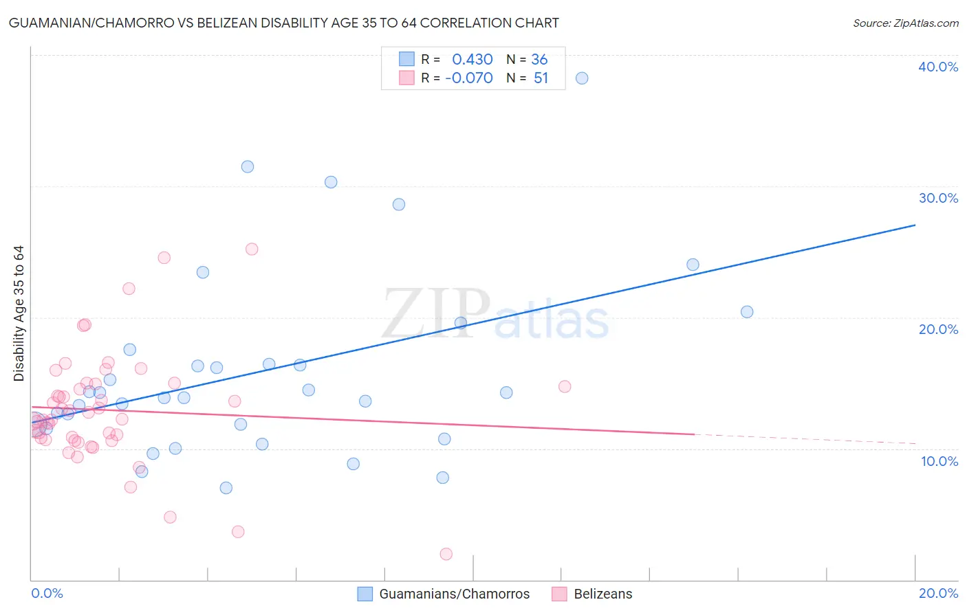 Guamanian/Chamorro vs Belizean Disability Age 35 to 64