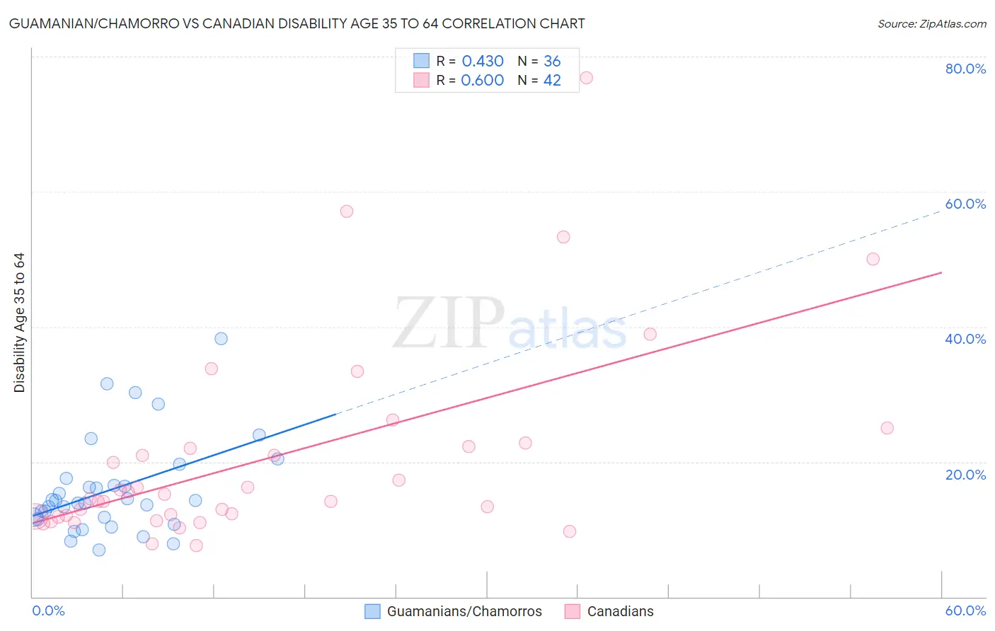 Guamanian/Chamorro vs Canadian Disability Age 35 to 64