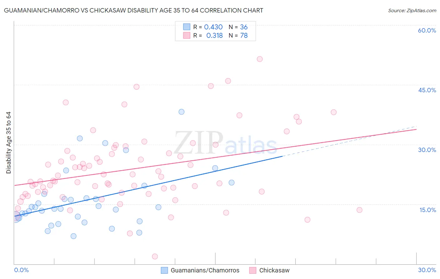 Guamanian/Chamorro vs Chickasaw Disability Age 35 to 64