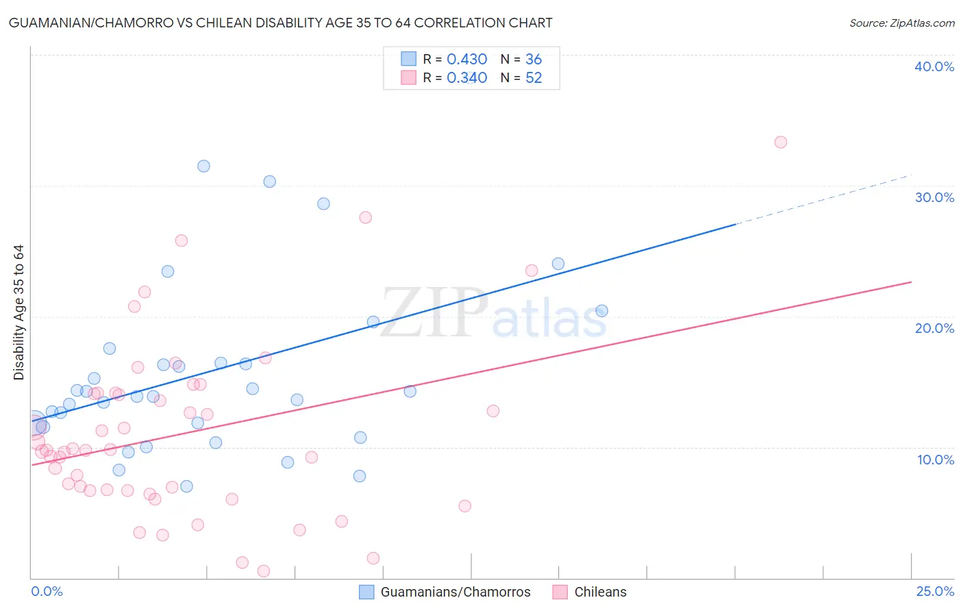 Guamanian/Chamorro vs Chilean Disability Age 35 to 64