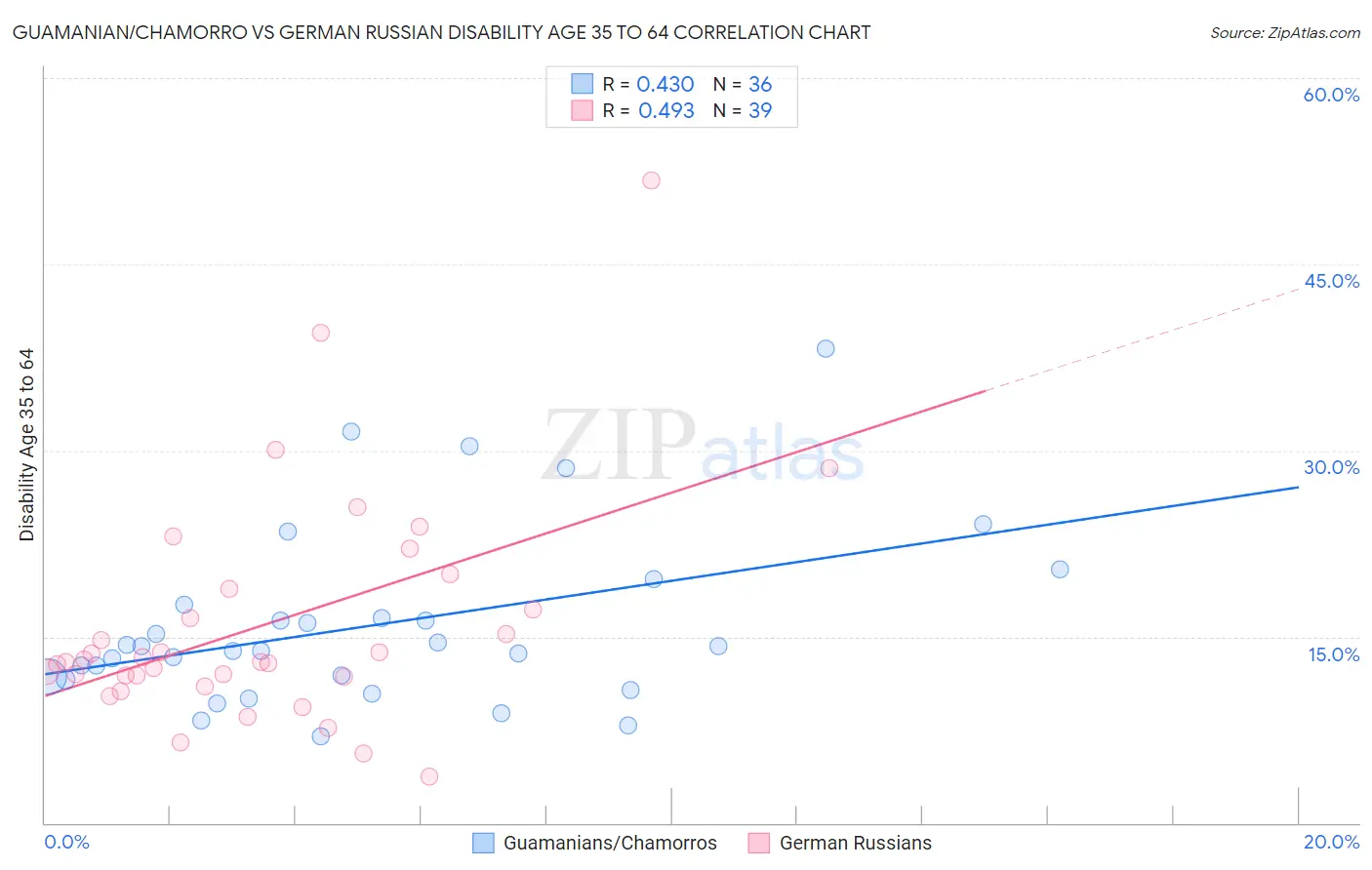 Guamanian/Chamorro vs German Russian Disability Age 35 to 64