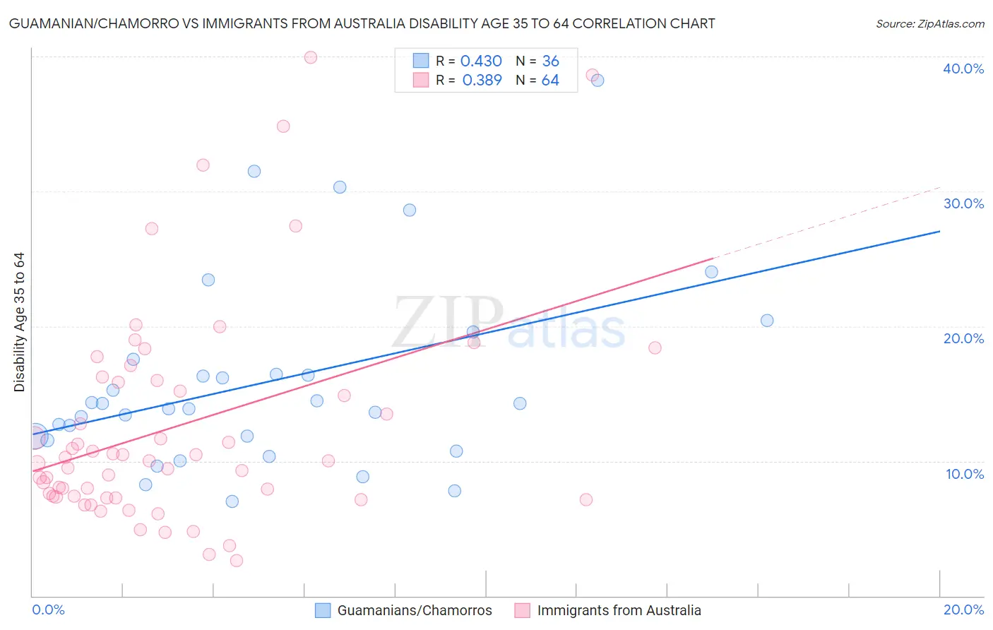 Guamanian/Chamorro vs Immigrants from Australia Disability Age 35 to 64