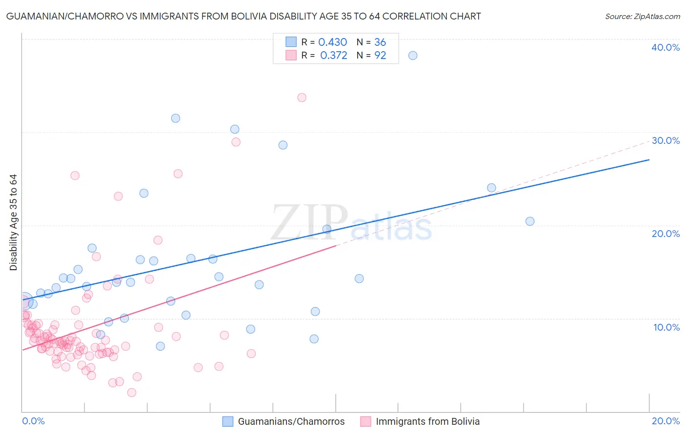 Guamanian/Chamorro vs Immigrants from Bolivia Disability Age 35 to 64