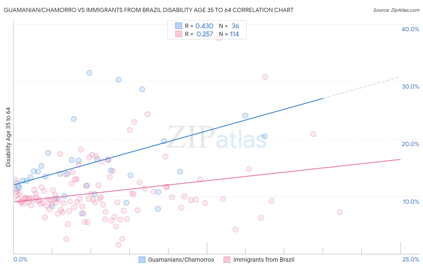 Guamanian/Chamorro vs Immigrants from Brazil Disability Age 35 to 64