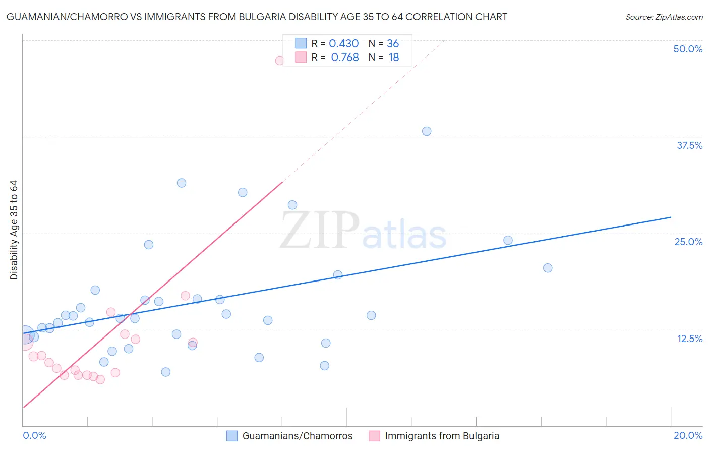 Guamanian/Chamorro vs Immigrants from Bulgaria Disability Age 35 to 64