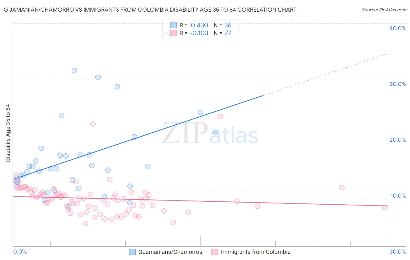 Guamanian/Chamorro vs Immigrants from Colombia Disability Age 35 to 64