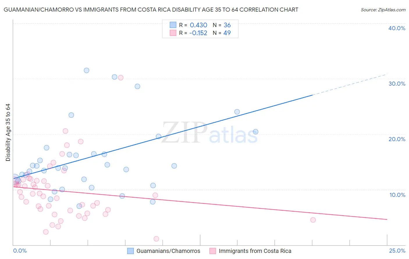 Guamanian/Chamorro vs Immigrants from Costa Rica Disability Age 35 to 64