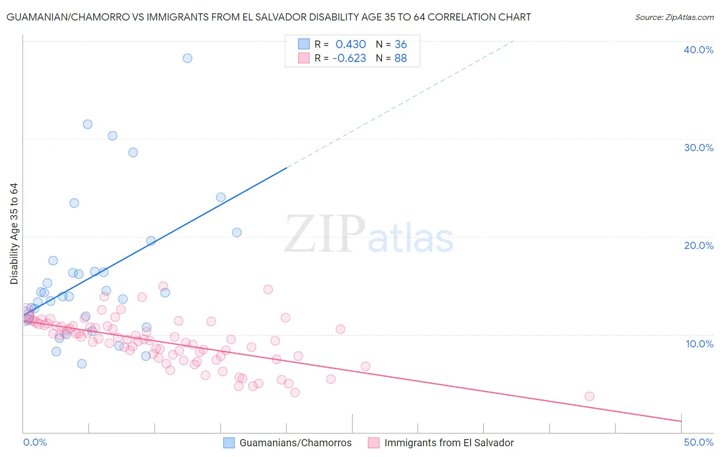 Guamanian/Chamorro vs Immigrants from El Salvador Disability Age 35 to 64