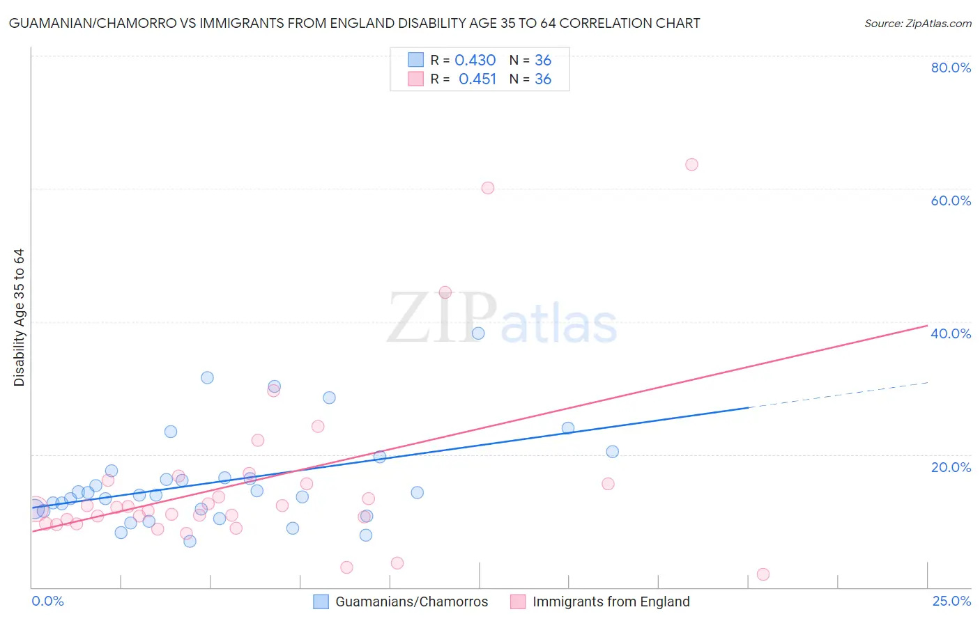 Guamanian/Chamorro vs Immigrants from England Disability Age 35 to 64