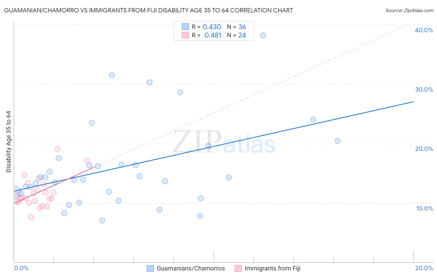 Guamanian/Chamorro vs Immigrants from Fiji Disability Age 35 to 64