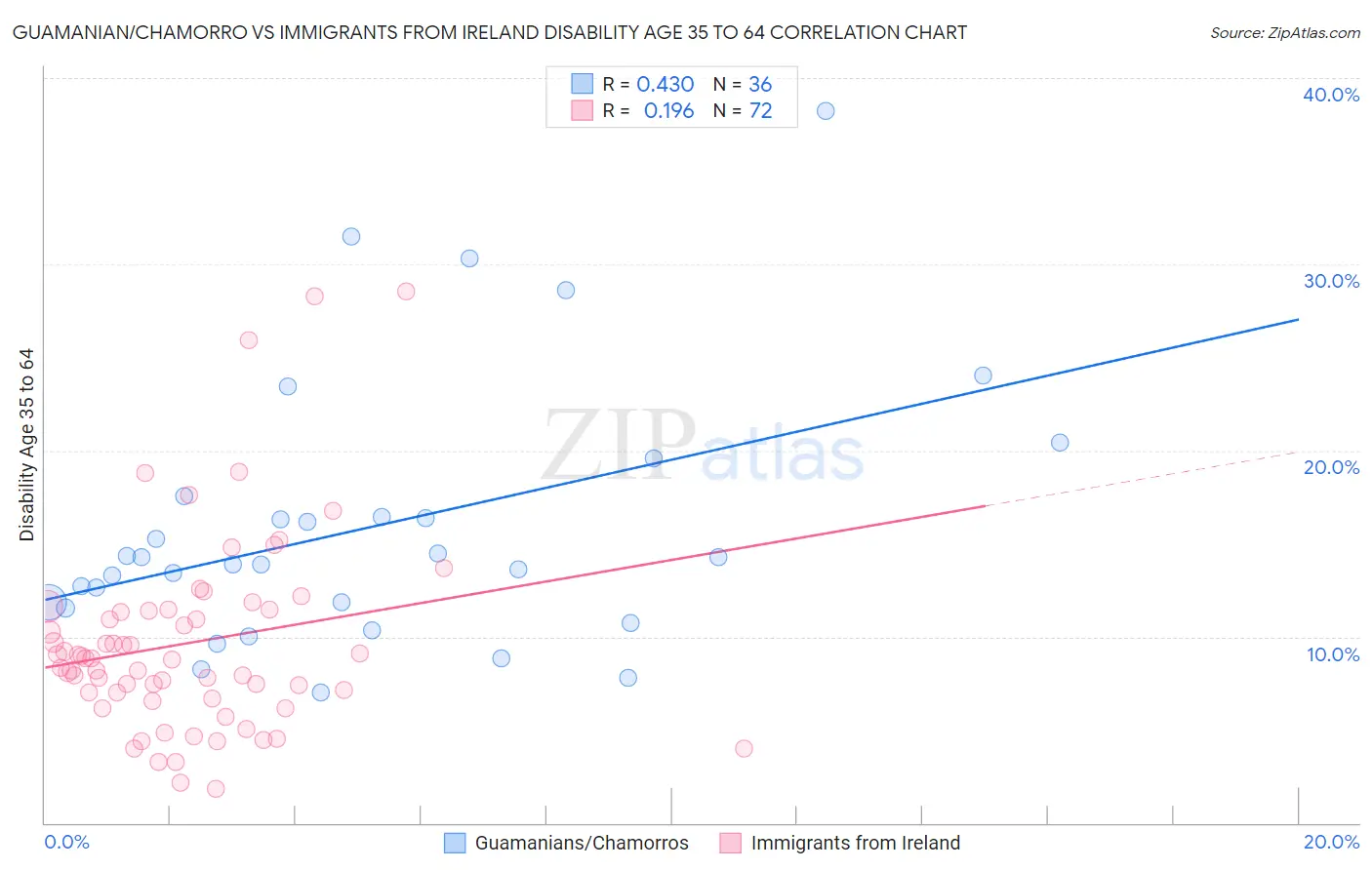 Guamanian/Chamorro vs Immigrants from Ireland Disability Age 35 to 64