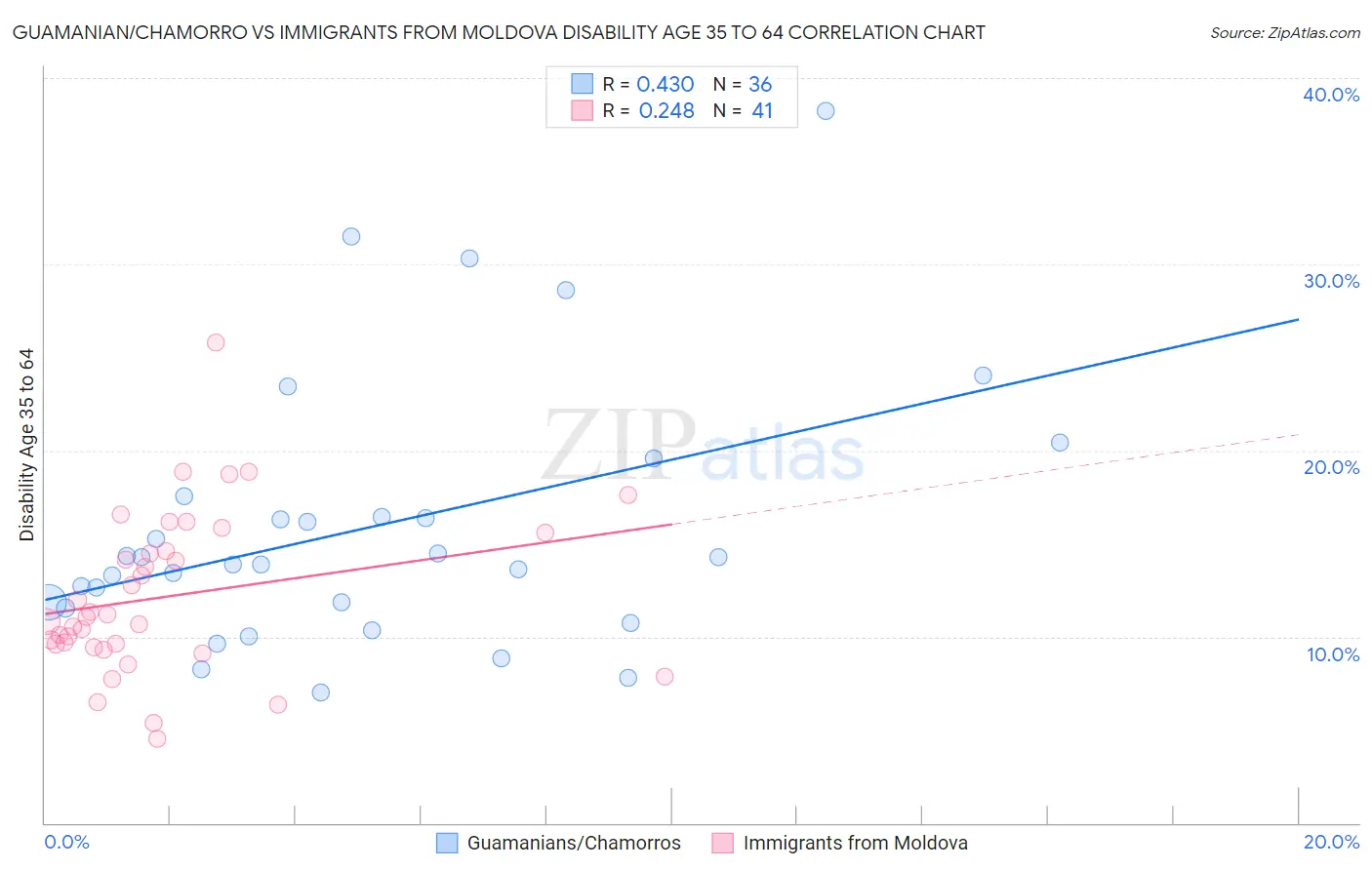 Guamanian/Chamorro vs Immigrants from Moldova Disability Age 35 to 64