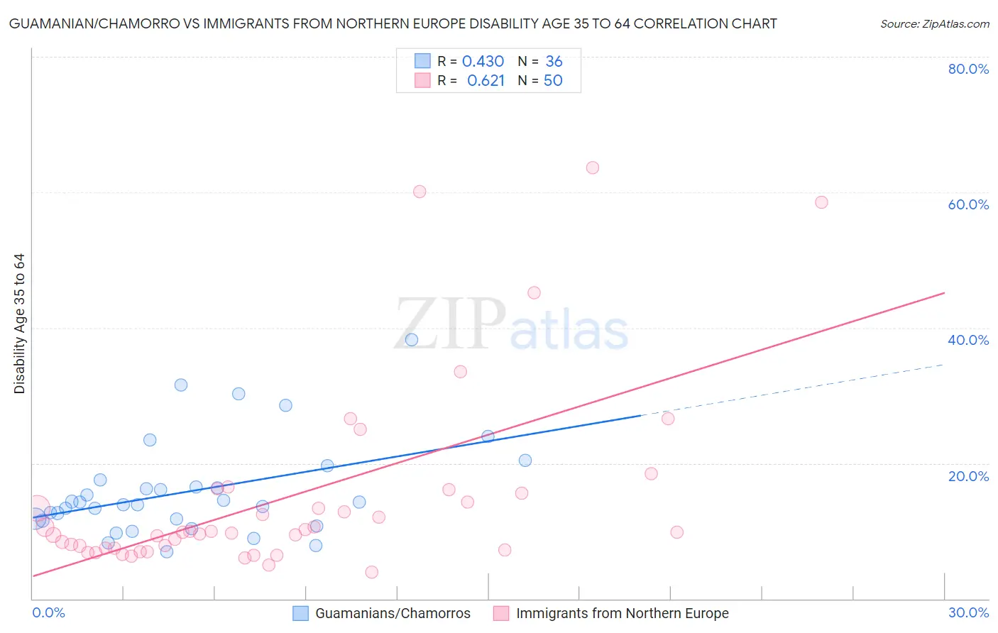 Guamanian/Chamorro vs Immigrants from Northern Europe Disability Age 35 to 64