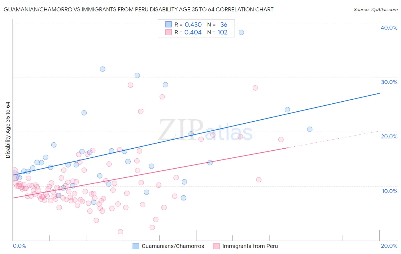 Guamanian/Chamorro vs Immigrants from Peru Disability Age 35 to 64