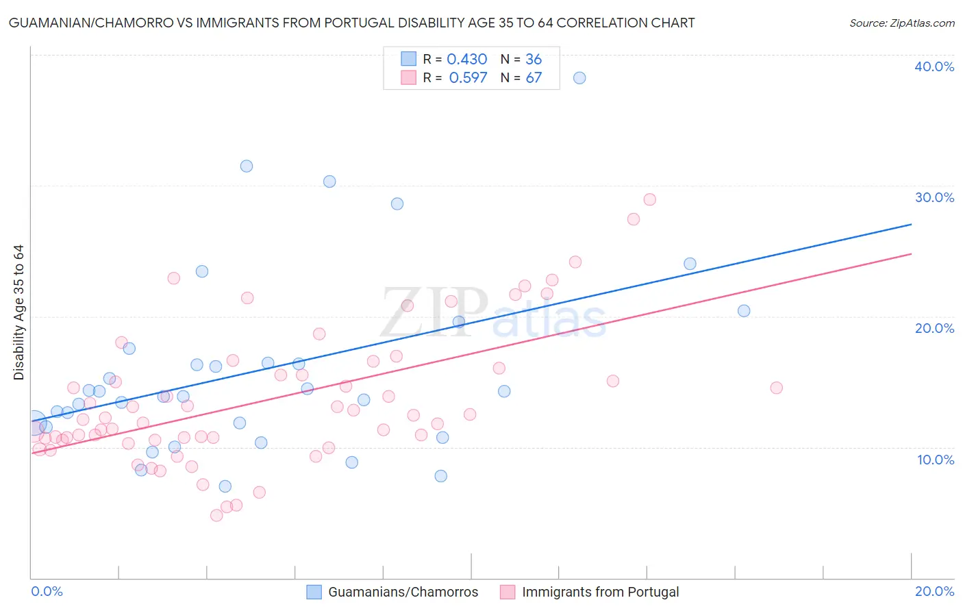 Guamanian/Chamorro vs Immigrants from Portugal Disability Age 35 to 64