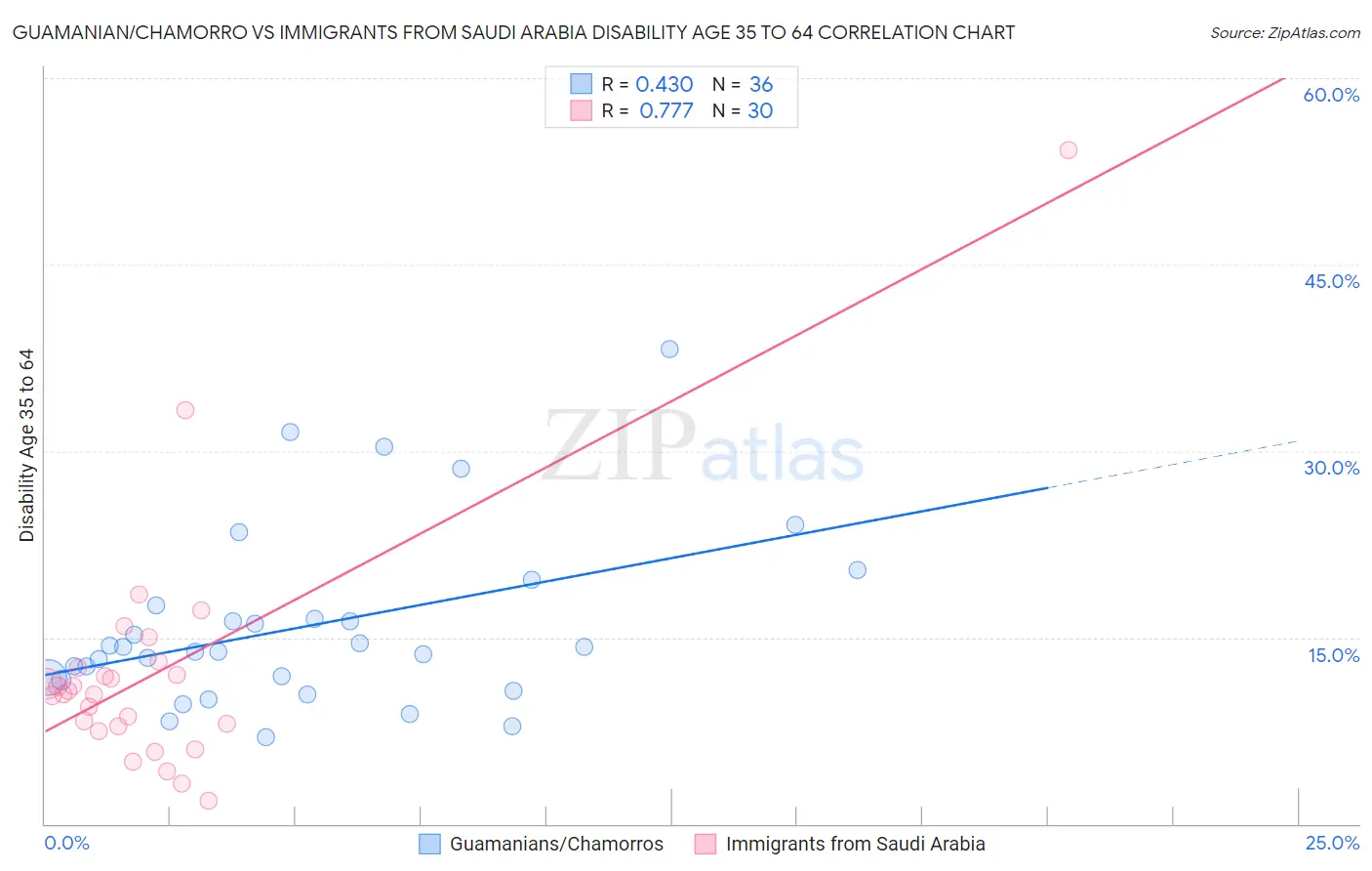 Guamanian/Chamorro vs Immigrants from Saudi Arabia Disability Age 35 to 64