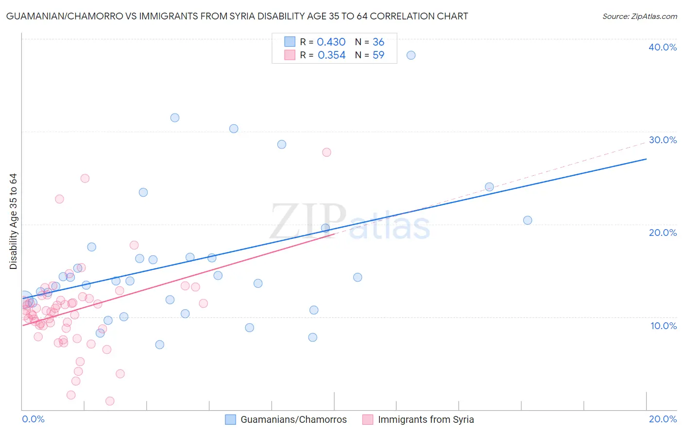 Guamanian/Chamorro vs Immigrants from Syria Disability Age 35 to 64