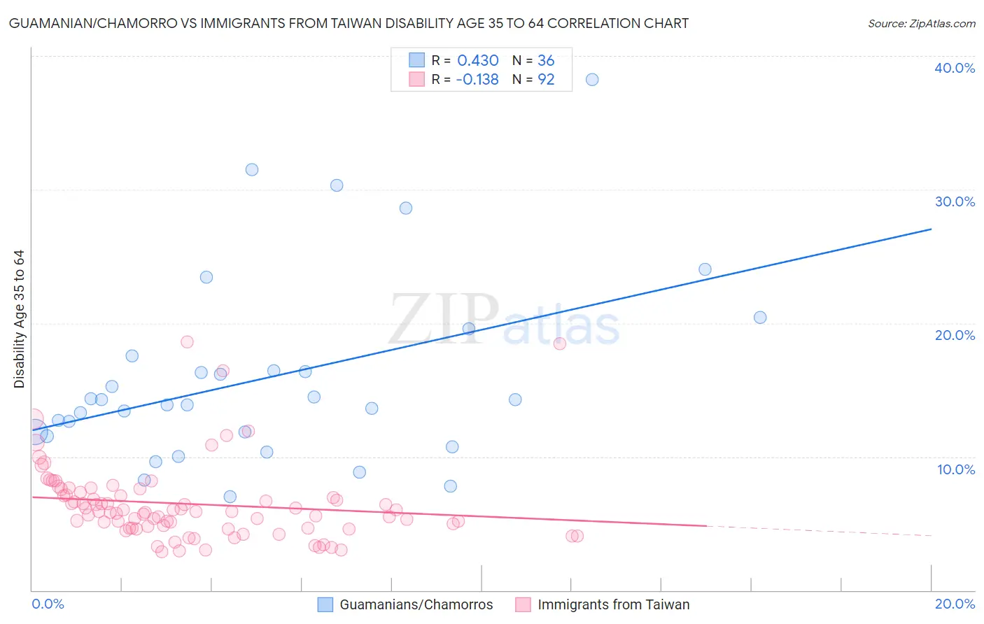 Guamanian/Chamorro vs Immigrants from Taiwan Disability Age 35 to 64