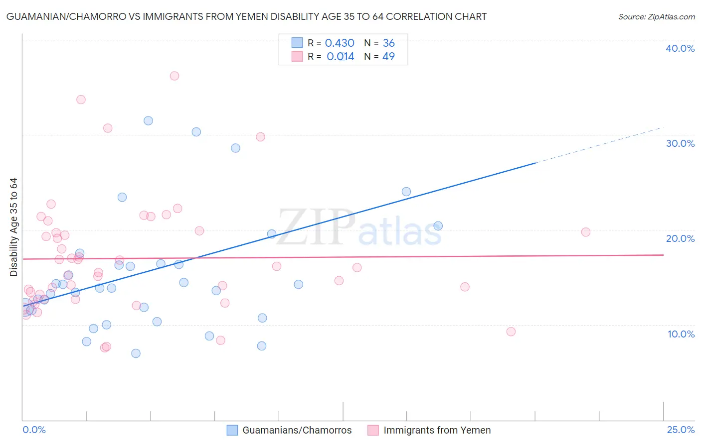 Guamanian/Chamorro vs Immigrants from Yemen Disability Age 35 to 64