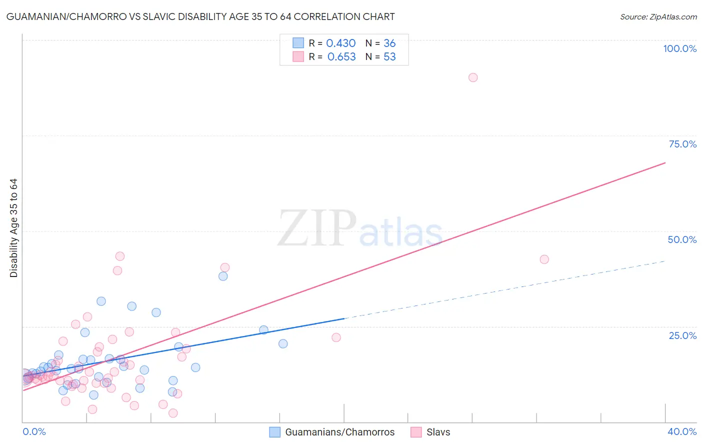 Guamanian/Chamorro vs Slavic Disability Age 35 to 64