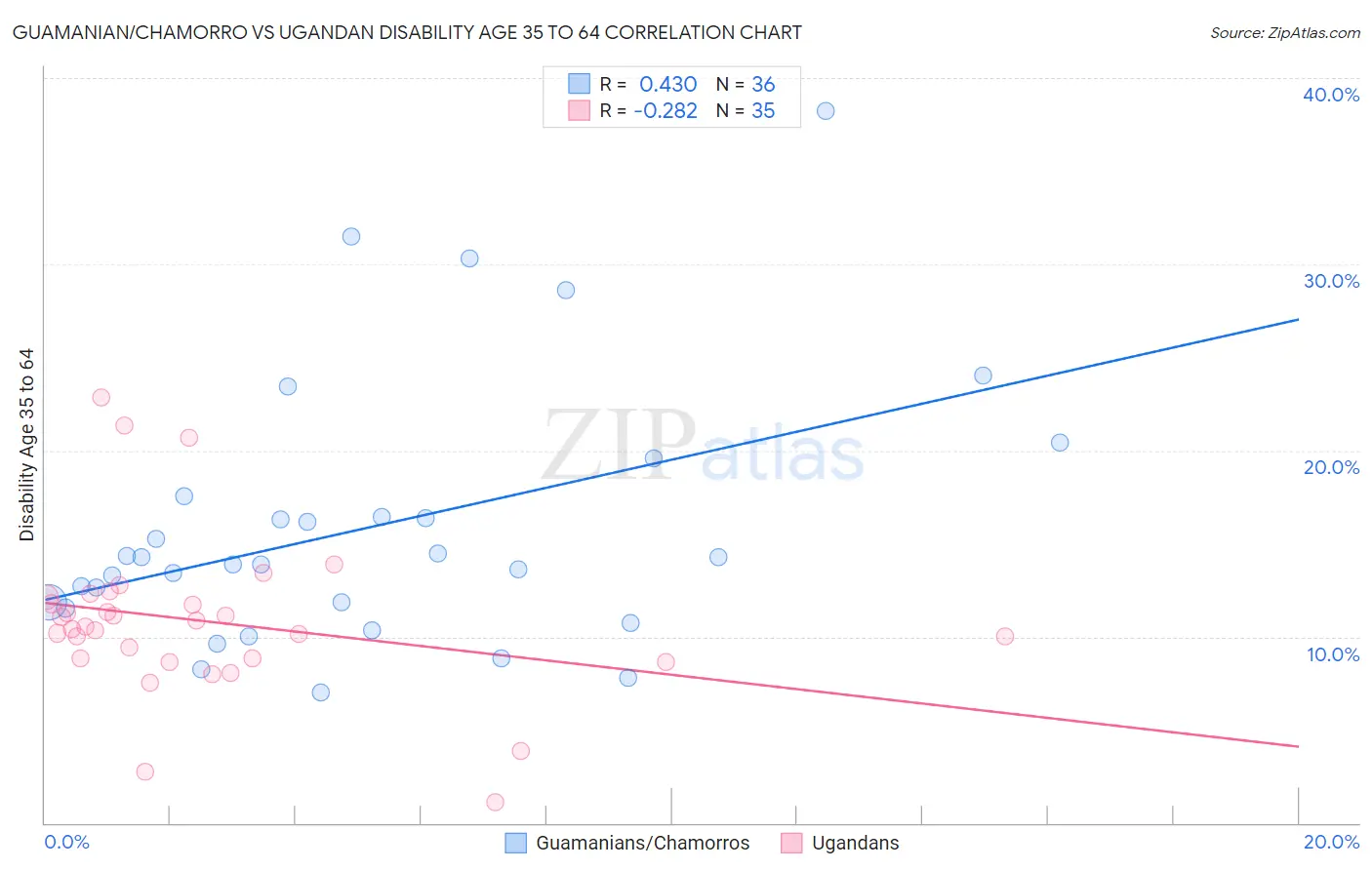 Guamanian/Chamorro vs Ugandan Disability Age 35 to 64