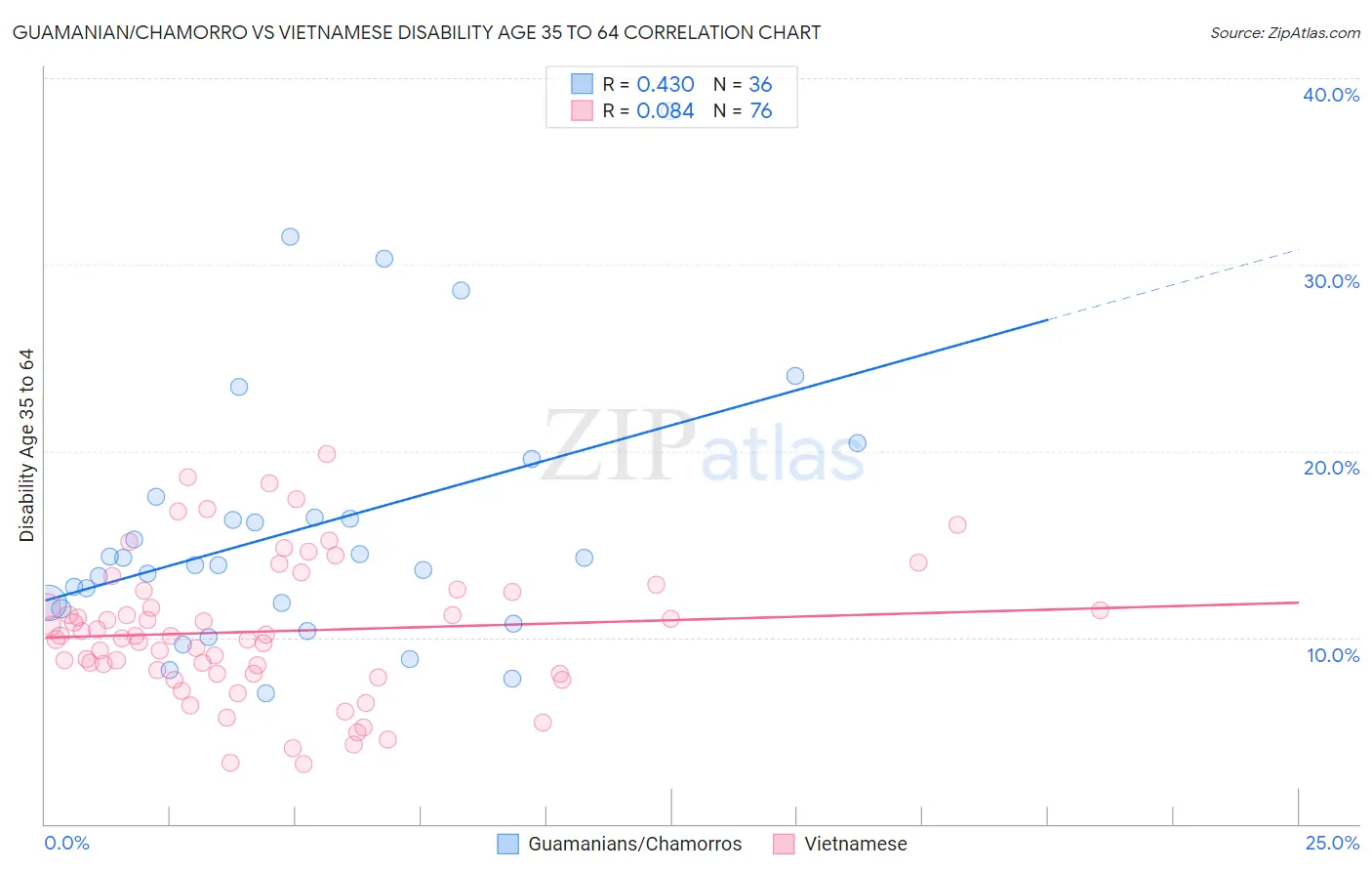 Guamanian/Chamorro vs Vietnamese Disability Age 35 to 64