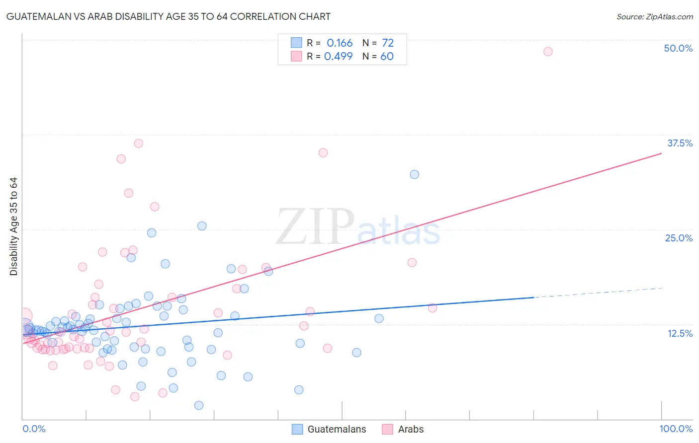 Guatemalan vs Arab Disability Age 35 to 64