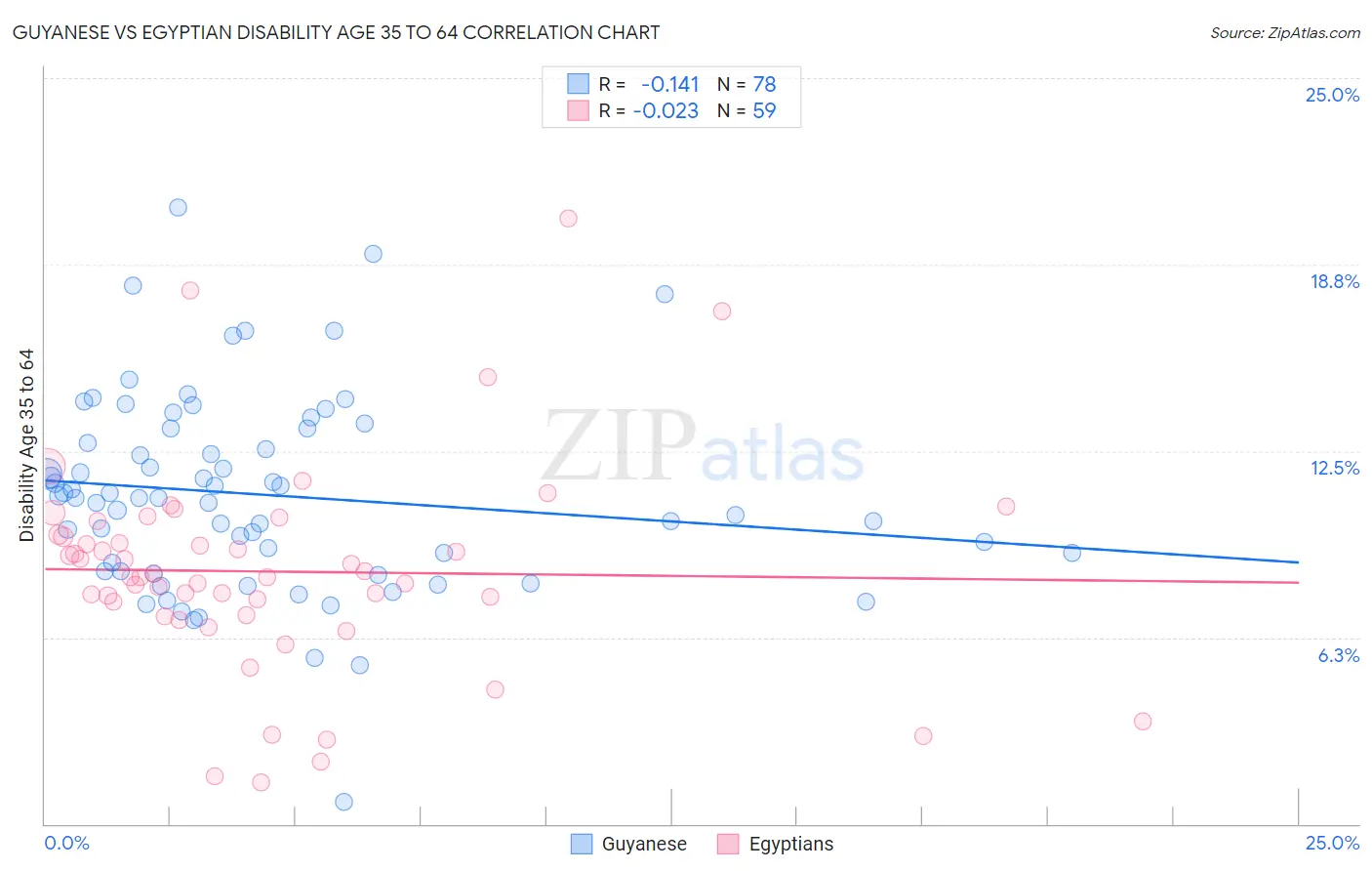 Guyanese vs Egyptian Disability Age 35 to 64
