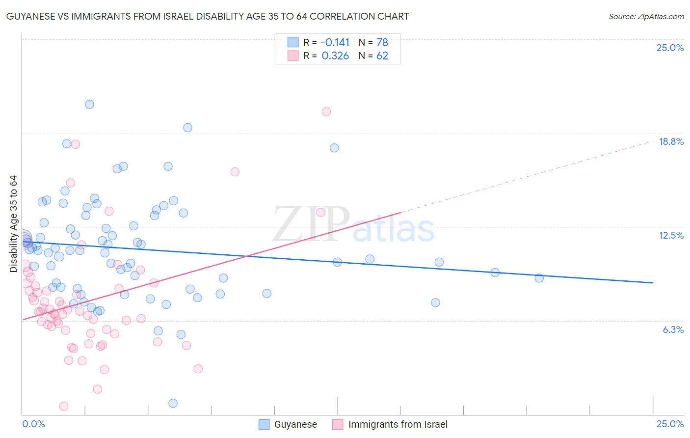 Guyanese vs Immigrants from Israel Disability Age 35 to 64