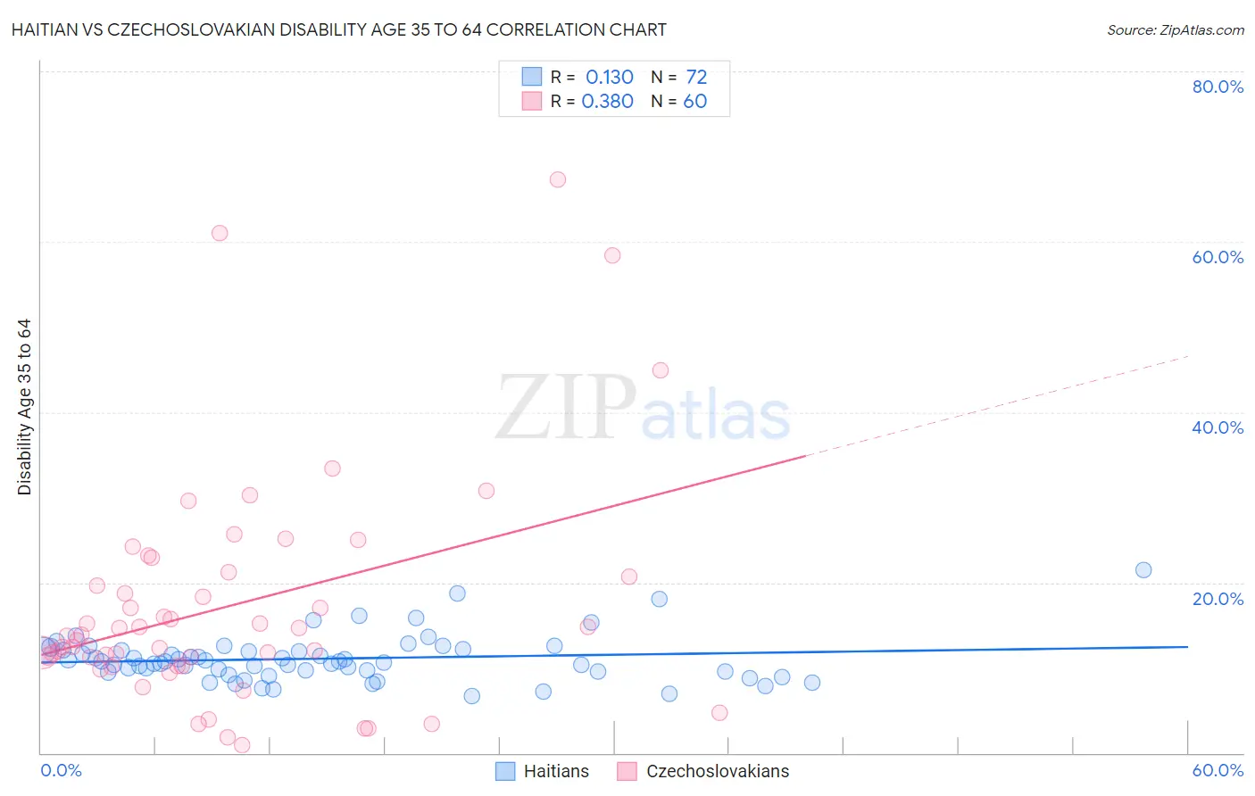 Haitian vs Czechoslovakian Disability Age 35 to 64