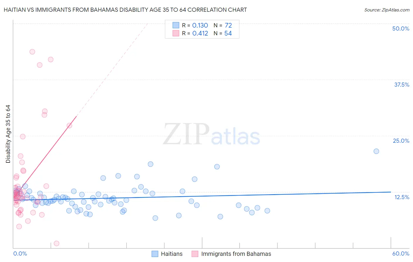 Haitian vs Immigrants from Bahamas Disability Age 35 to 64